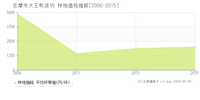 大王町波切(志摩市)の林地価格推移グラフ(坪単価)[2008-2015年]