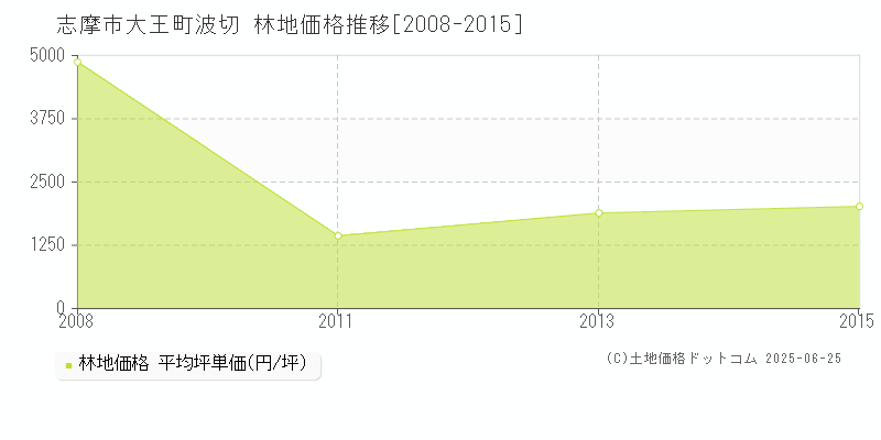 志摩市大王町波切の林地価格推移グラフ 