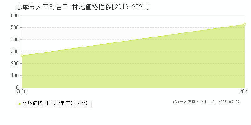 大王町名田(志摩市)の林地価格推移グラフ(坪単価)[2016-2021年]