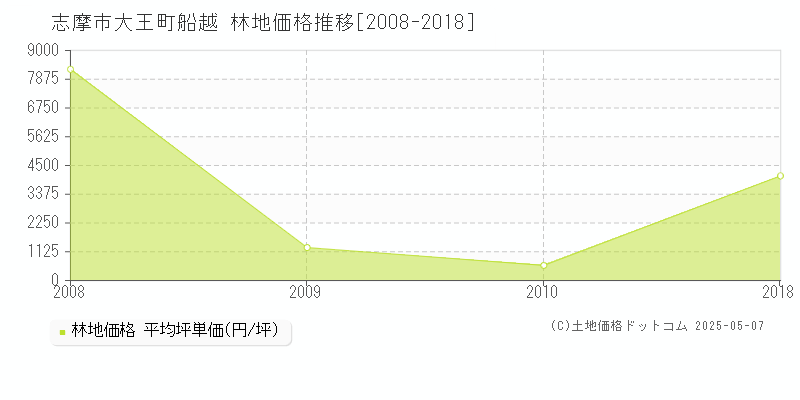 大王町船越(志摩市)の林地価格推移グラフ(坪単価)[2008-2018年]