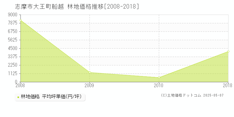 志摩市大王町船越の林地価格推移グラフ 