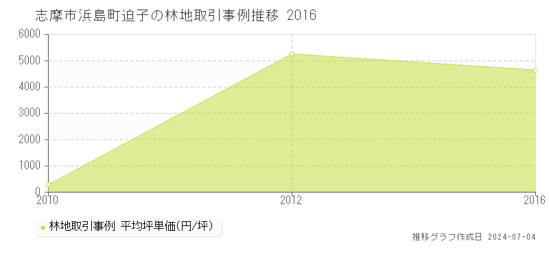 志摩市浜島町迫子の林地価格推移グラフ 