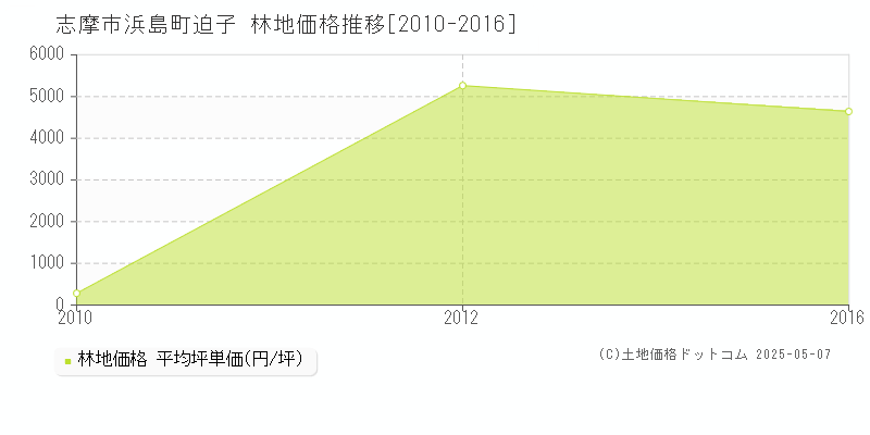 志摩市浜島町迫子の林地価格推移グラフ 