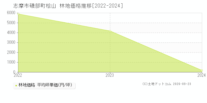 志摩市磯部町桧山の林地価格推移グラフ(坪単価)[2022-2024年]