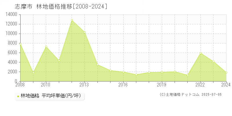 志摩市全域の林地価格推移グラフ 