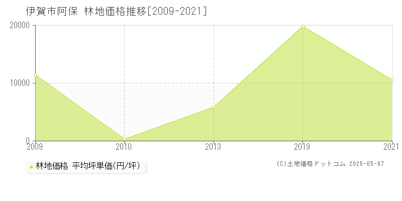 伊賀市阿保の林地価格推移グラフ 