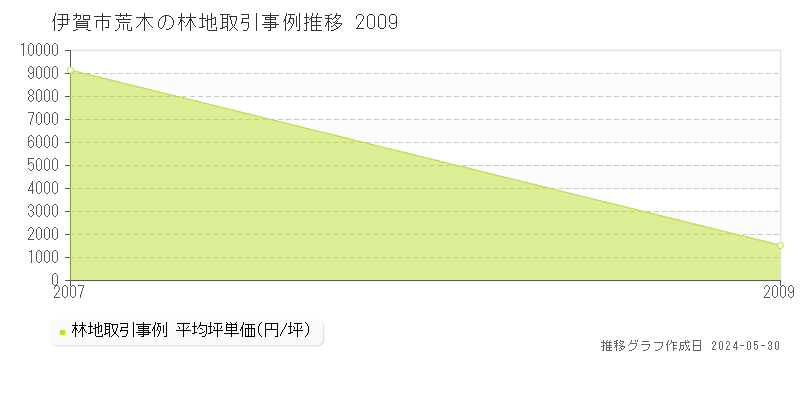 伊賀市荒木の林地価格推移グラフ 