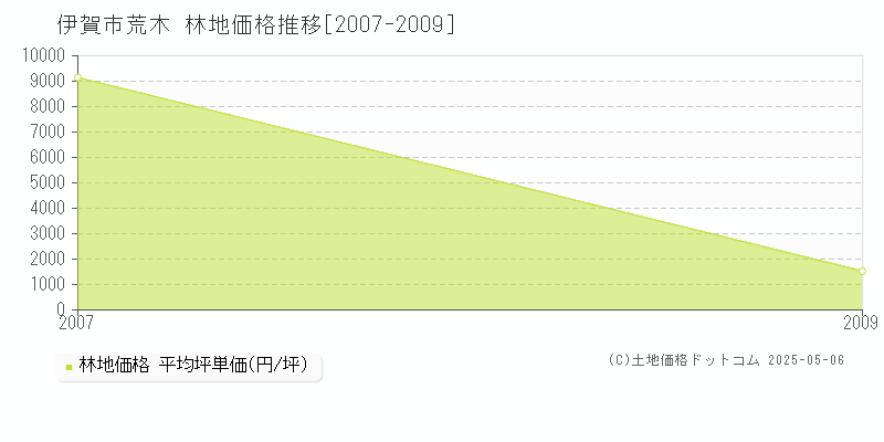 荒木(伊賀市)の林地価格推移グラフ(坪単価)[2007-2009年]