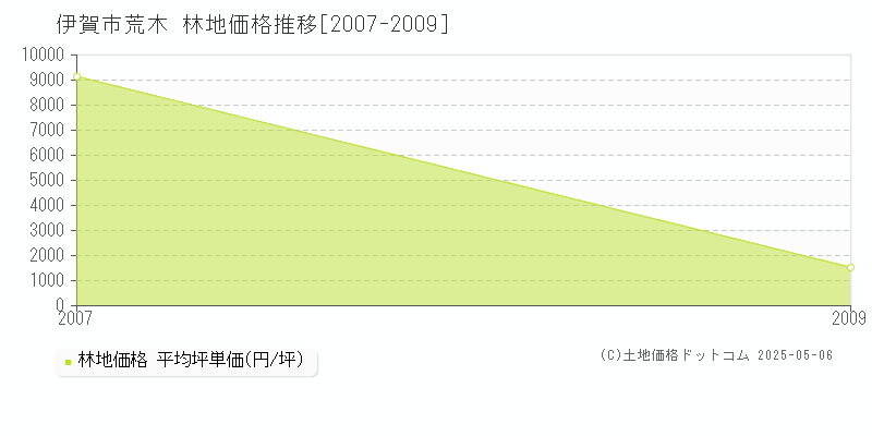 伊賀市荒木の林地価格推移グラフ 