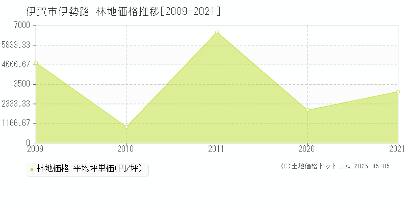 伊勢路(伊賀市)の林地価格推移グラフ(坪単価)[2009-2021年]