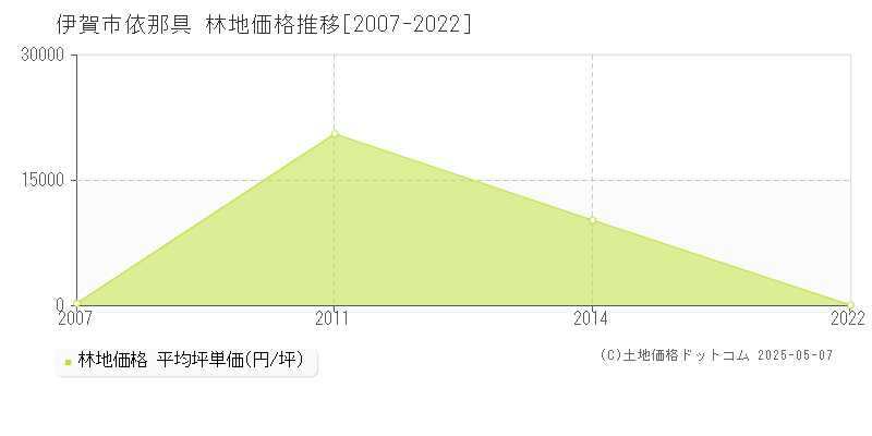 依那具(伊賀市)の林地価格推移グラフ(坪単価)[2007-2022年]