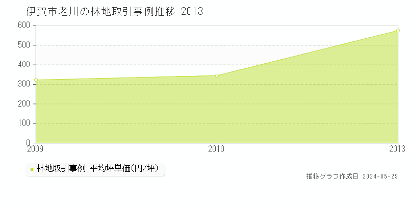 伊賀市老川の林地価格推移グラフ 