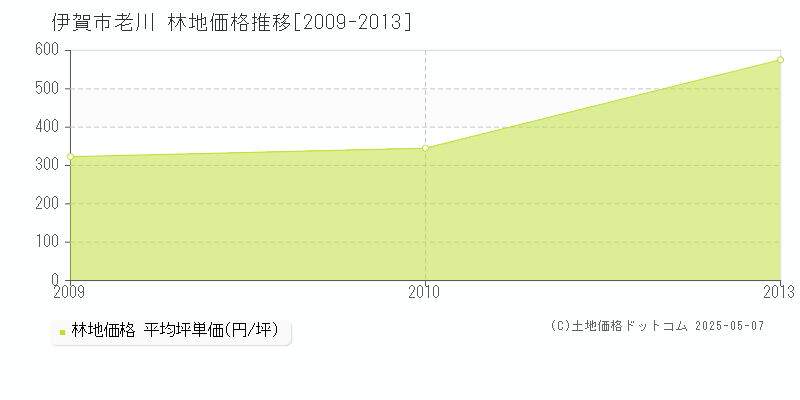 老川(伊賀市)の林地価格推移グラフ(坪単価)[2009-2013年]