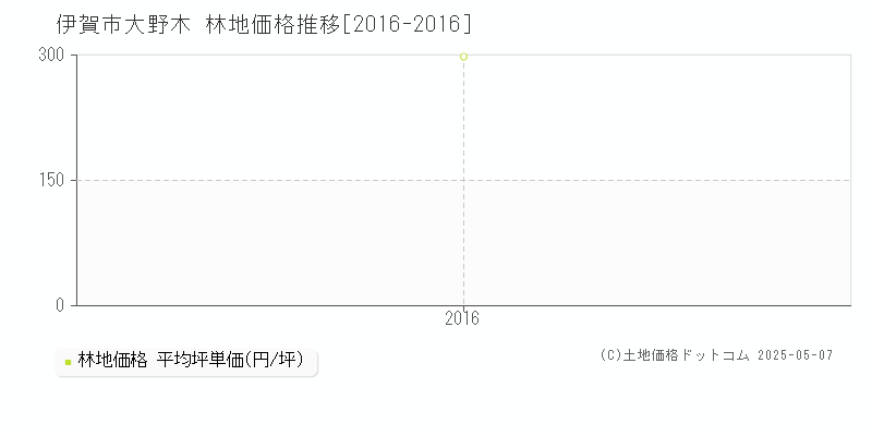 伊賀市大野木の林地価格推移グラフ 