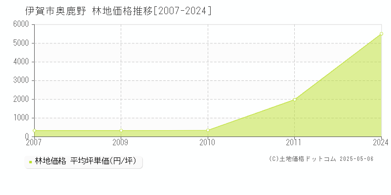 奥鹿野(伊賀市)の林地価格推移グラフ(坪単価)[2007-2024年]