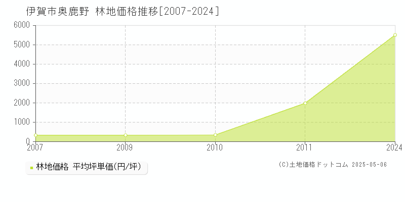 伊賀市奥鹿野の林地価格推移グラフ 