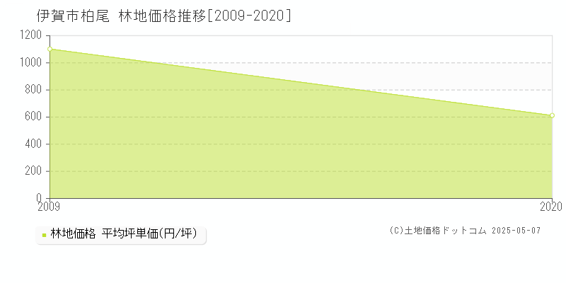柏尾(伊賀市)の林地価格推移グラフ(坪単価)[2009-2020年]