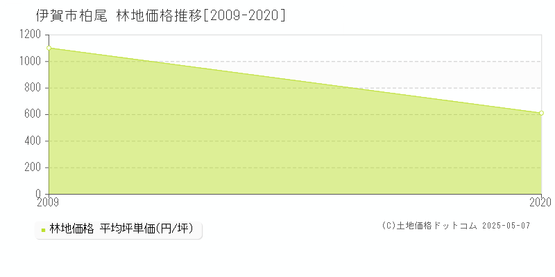 伊賀市柏尾の林地価格推移グラフ 