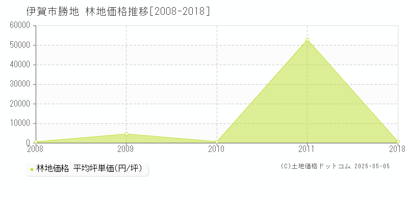 勝地(伊賀市)の林地価格推移グラフ(坪単価)[2008-2018年]