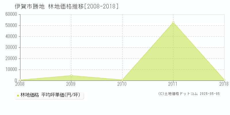 伊賀市勝地の林地価格推移グラフ 