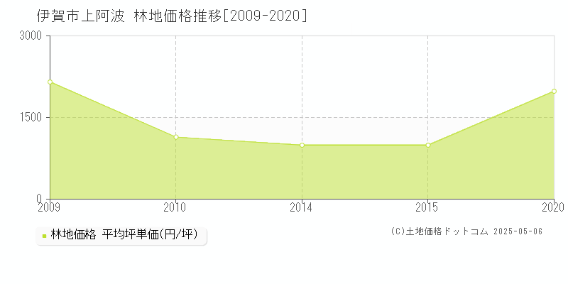 上阿波(伊賀市)の林地価格推移グラフ(坪単価)[2009-2020年]