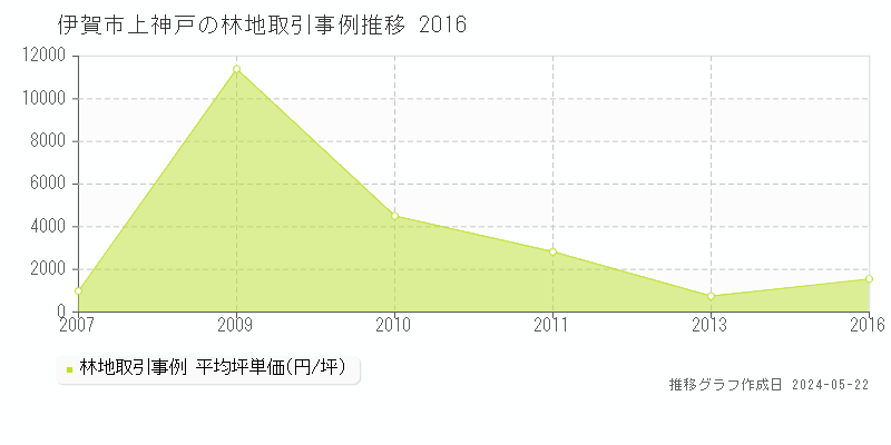 伊賀市上神戸の林地価格推移グラフ 