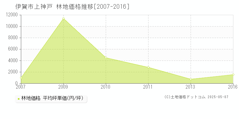 上神戸(伊賀市)の林地価格推移グラフ(坪単価)[2007-2016年]