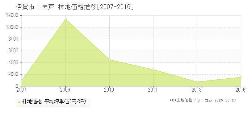 伊賀市上神戸の林地価格推移グラフ 