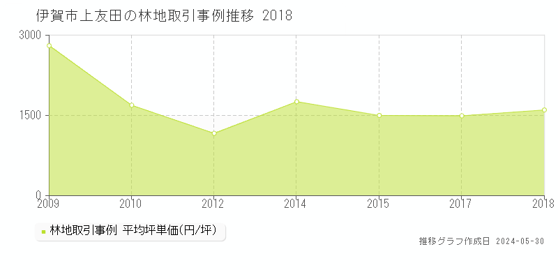 伊賀市上友田の林地価格推移グラフ 