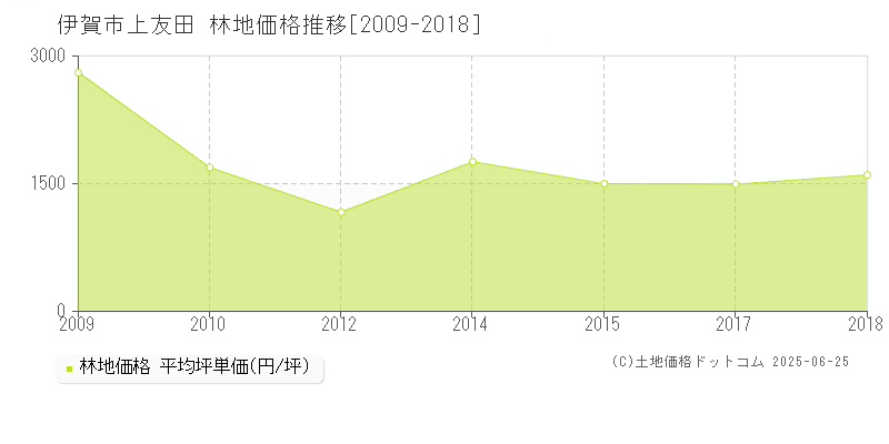 上友田(伊賀市)の林地価格推移グラフ(坪単価)[2009-2018年]