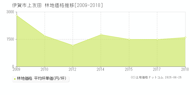 伊賀市上友田の林地価格推移グラフ 