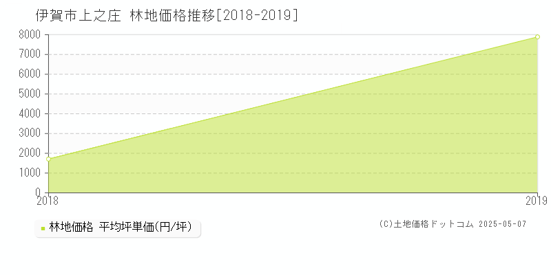 伊賀市上之庄の林地価格推移グラフ 