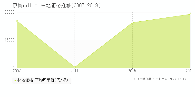 川上(伊賀市)の林地価格推移グラフ(坪単価)[2007-2019年]