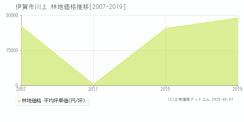 伊賀市川上の林地価格推移グラフ 