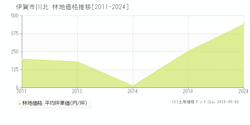 川北(伊賀市)の林地価格推移グラフ(坪単価)[2011-2024年]