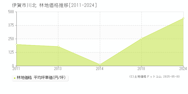 伊賀市川北の林地価格推移グラフ 