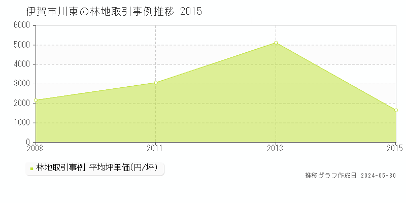 伊賀市川東の林地価格推移グラフ 