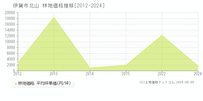 北山(伊賀市)の林地価格推移グラフ(坪単価)[2012-2024年]