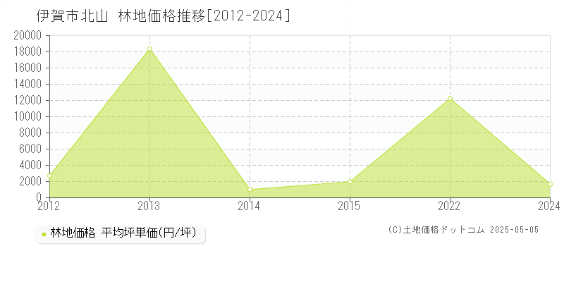 伊賀市北山の林地価格推移グラフ 