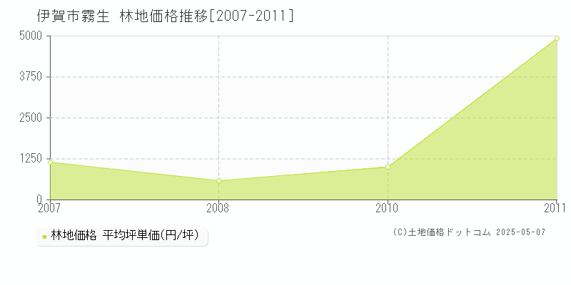 霧生(伊賀市)の林地価格推移グラフ(坪単価)[2007-2011年]