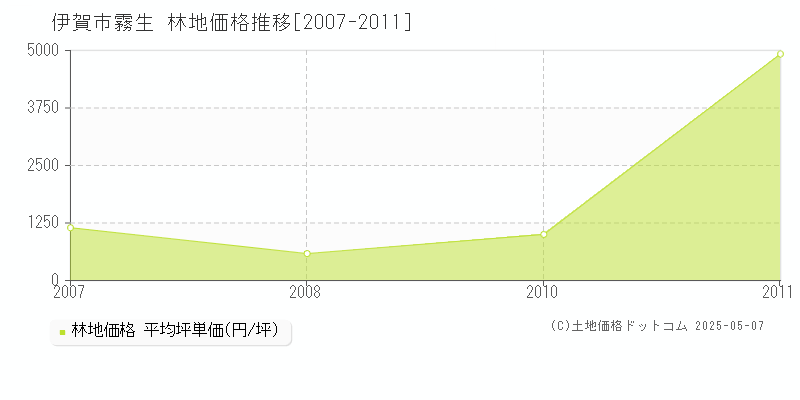 伊賀市霧生の林地価格推移グラフ 