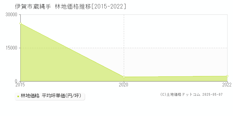 蔵縄手(伊賀市)の林地価格推移グラフ(坪単価)[2015-2022年]