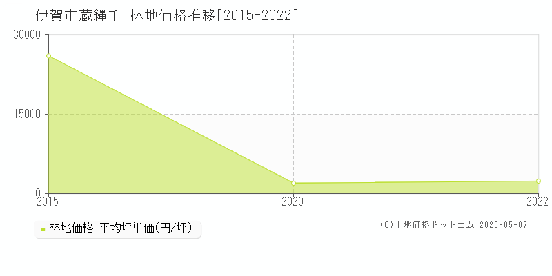 伊賀市蔵縄手の林地価格推移グラフ 