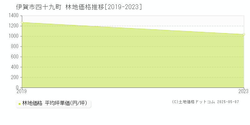 四十九町(伊賀市)の林地価格推移グラフ(坪単価)[2019-2023年]