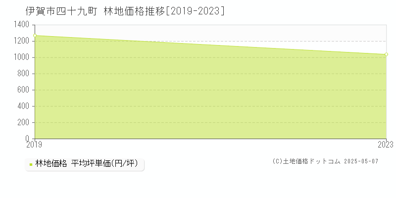 伊賀市四十九町の林地価格推移グラフ 