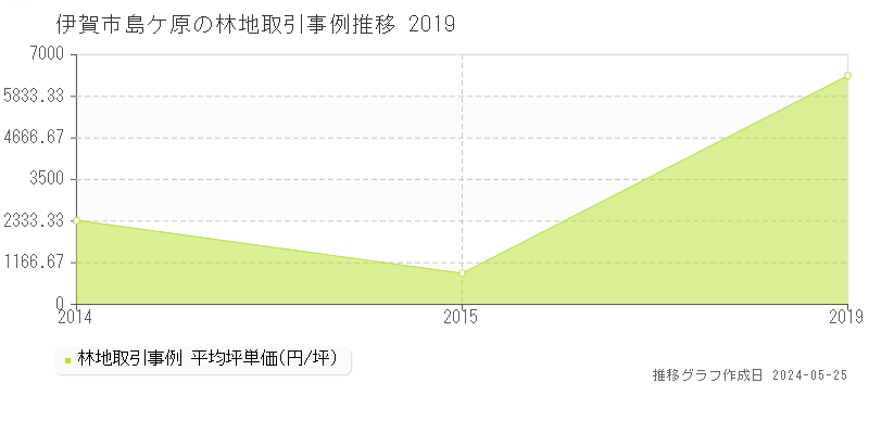 伊賀市島ケ原の林地価格推移グラフ 