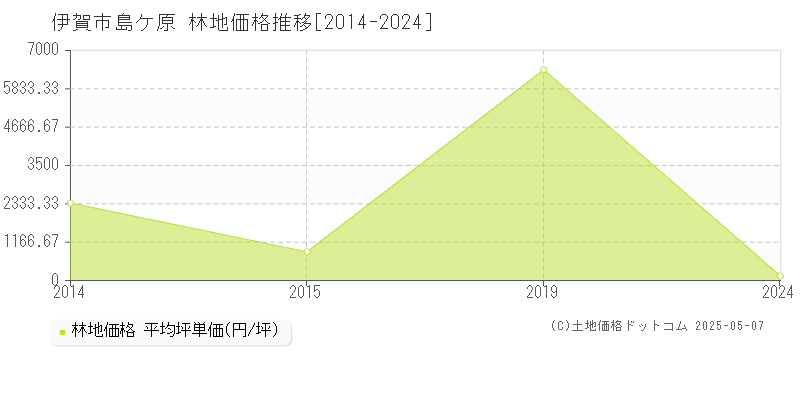 島ケ原(伊賀市)の林地価格推移グラフ(坪単価)[2014-2024年]