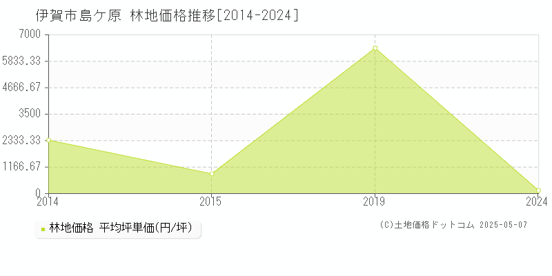 伊賀市島ケ原の林地価格推移グラフ 