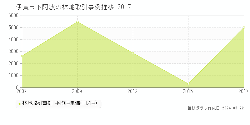 伊賀市下阿波の林地価格推移グラフ 