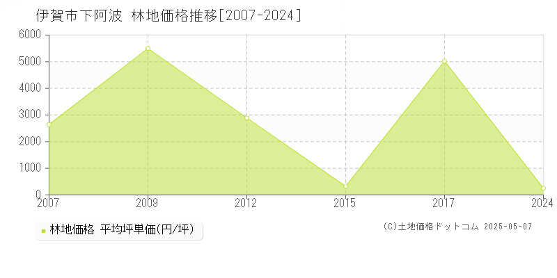 下阿波(伊賀市)の林地価格推移グラフ(坪単価)[2007-2024年]